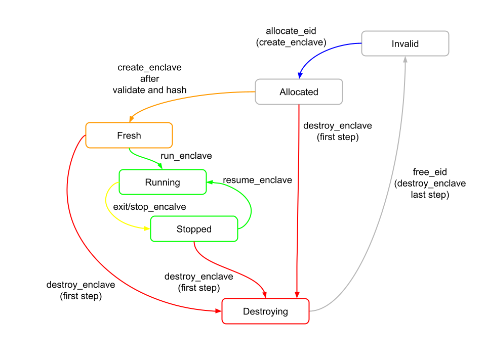 enclave-lifecycle